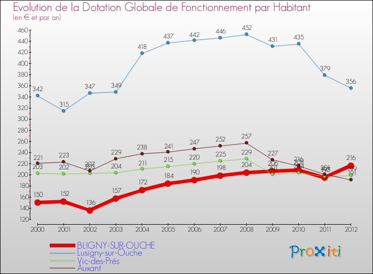 Evolution et montant de la dotation globale de fonctionnement par Habitant pour BLIGNY-SUR-OUCHE et les communes proches Comparaison des dotations globales de fonctionnement par habitant pour BLIGNY-SUR-OUCHE et les communes voisines