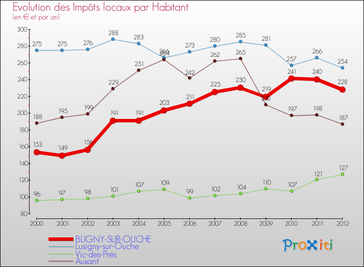 Evolution et montant des impôts locaux par Habitant pour BLIGNY-SUR-OUCHE et les communes proches Comparaison des impôts locaux par habitant pour BLIGNY-SUR-OUCHE et les communes voisines