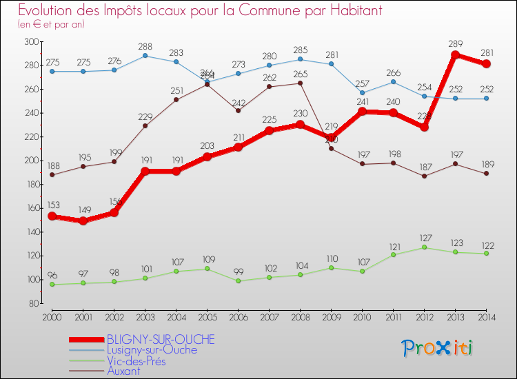 Evolution et montant des impôts locaux par Habitant pour BLIGNY-SUR-OUCHE et les communes proches de 2000 à 2014 Comparaison des impôts locaux par habitant pour BLIGNY-SUR-OUCHE et les communes voisines de 2000 à 2014