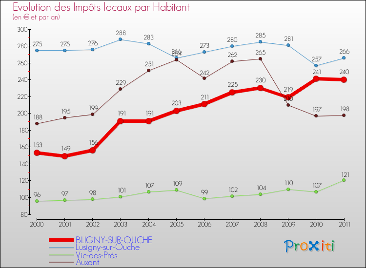 Evolution et montant des impôts locaux par Habitant pour BLIGNY-SUR-OUCHE et les communes proches Comparaison des impôts locaux par habitant pour BLIGNY-SUR-OUCHE et les communes voisines