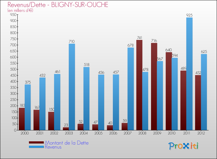 Evolution comparée de la dette et des revenus pour la commune de BLIGNY-SUR-OUCHE de 2000 à 2012 Comparaison de la dette et des revenus pour BLIGNY-SUR-OUCHE de 2000 à 2012