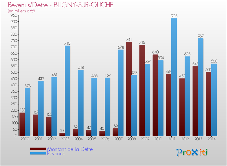 Evolution comparée de la dette et des revenus pour la commune de BLIGNY-SUR-OUCHE de 2000 à 2014 Comparaison de la dette et des revenus pour BLIGNY-SUR-OUCHE de 2000 à 2014