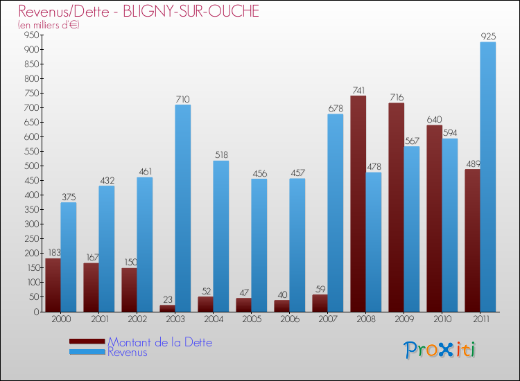 Evolution comparée de la dette et des revenus pour la commune de BLIGNY-SUR-OUCHE de 2000 à 2011 Comparaison de la dette et des revenus pour BLIGNY-SUR-OUCHE de 2000 à 2011