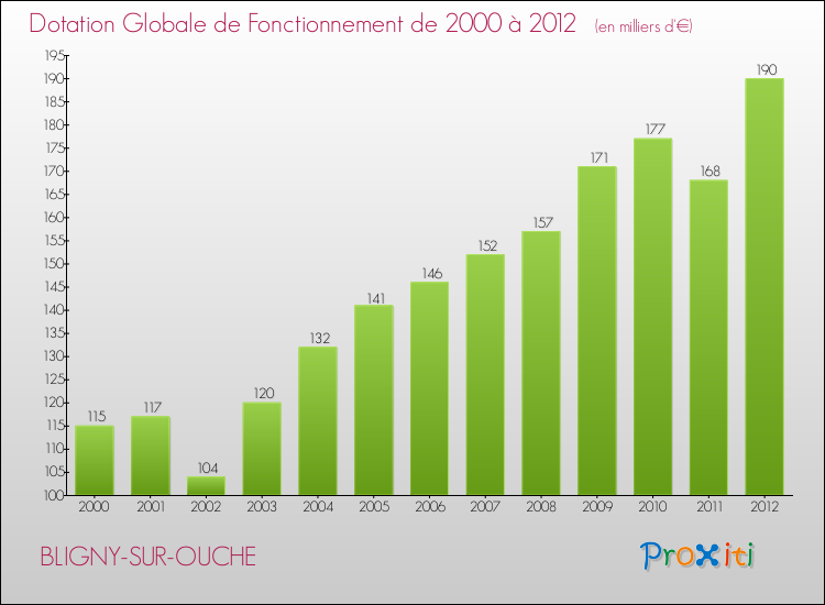 Evolution du montant de la Dotation Globale de Fonctionnement pour la commune de BLIGNY-SUR-OUCHE de 2000 à 2012 Evolution du montant de la Dotation Globale de Fonctionnement pour BLIGNY-SUR-OUCHE de 2000 à 2012