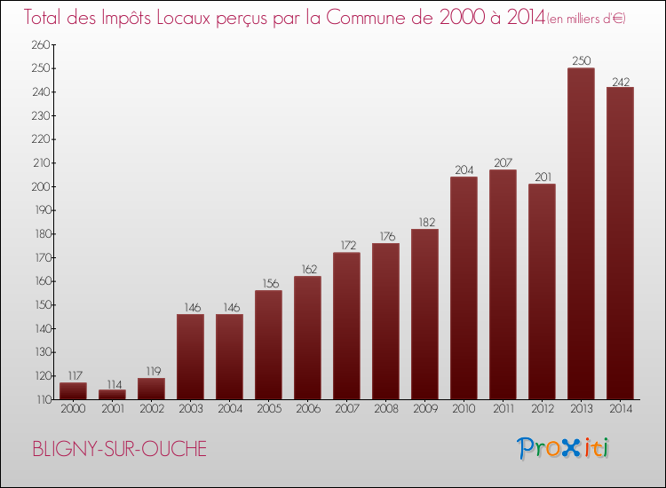 Evolution des Impôts Locaux pour la commune de BLIGNY-SUR-OUCHE de 2000 à 2014 Evolution des Impôts Locaux pour BLIGNY-SUR-OUCHE de 2000 à 2014