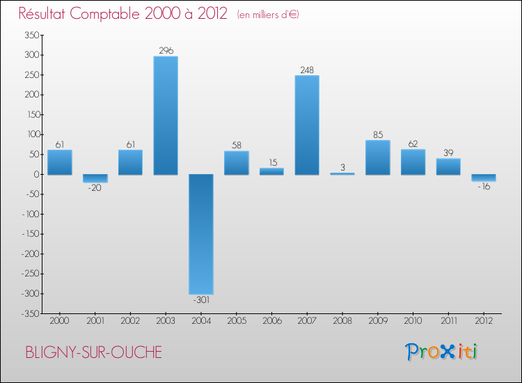 Evolution du résultat comptable pour la commune de BLIGNY-SUR-OUCHE de 2000 à 2012 Evolution du résultat comptable pour BLIGNY-SUR-OUCHE de 2000 à 2012