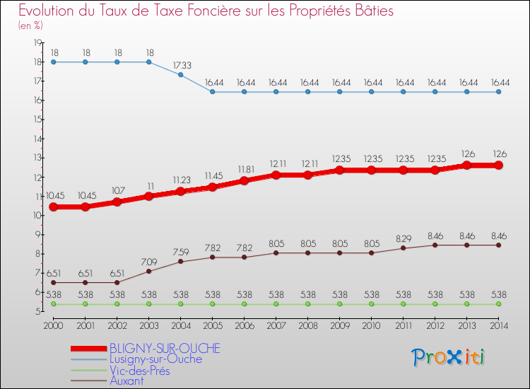 Evolution du taux de la taxe foncière sur le bati pour BLIGNY-SUR-OUCHE et les communes proches de 2000 à 2014 Comparaison des taux de taxe foncière sur le bati pour BLIGNY-SUR-OUCHE et les communes voisines de 2000 à 2014