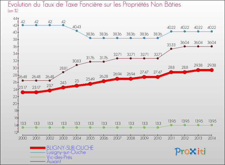 Evolution du taux de la taxe foncière sur les immeubles et terrains non batis pour BLIGNY-SUR-OUCHE et les communes proches de 2000 à 2014 Comparaison des taux de la taxe foncière sur les immeubles et terrains non batis pour BLIGNY-SUR-OUCHE et les communes voisines de 2000 à 2014