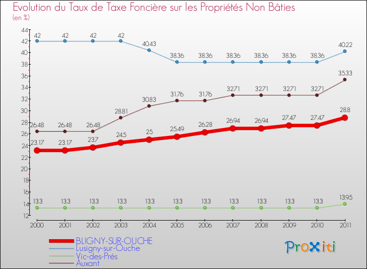 Evolution du taux de la taxe foncière sur les immeubles et terrains non batis pour BLIGNY-SUR-OUCHE et les communes proches Comparaison des taux de la taxe foncière sur les immeubles et terrains non batis pour BLIGNY-SUR-OUCHE et les communes voisines