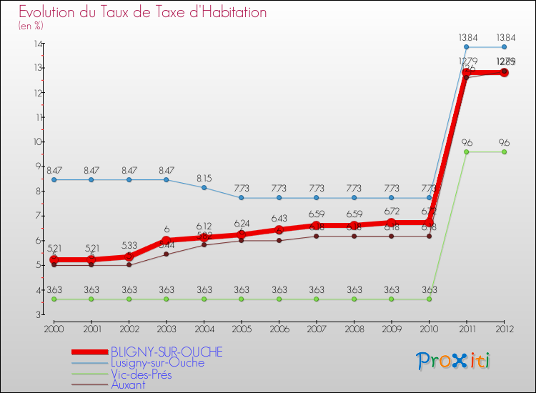 Evolution du taux de la taxe d'habitation pour BLIGNY-SUR-OUCHE et les communes proches Comparaison des taux de la taxe d'habitation pour BLIGNY-SUR-OUCHE et les communes voisines