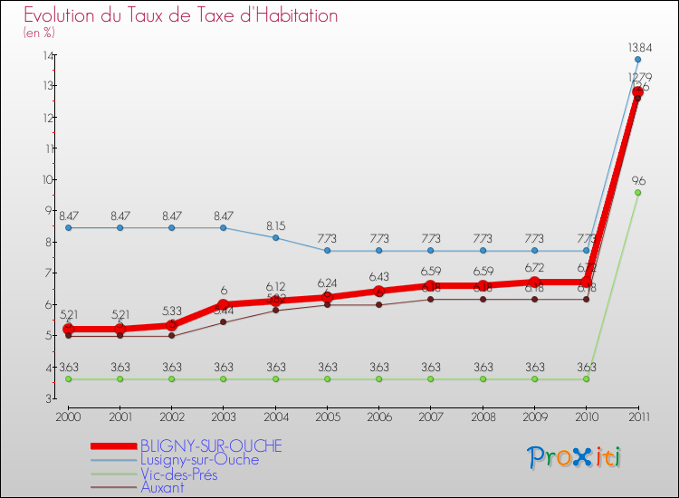 Evolution du taux de la taxe d'habitation pour BLIGNY-SUR-OUCHE et les communes proches Comparaison des taux de la taxe d'habitation pour BLIGNY-SUR-OUCHE et les communes voisines