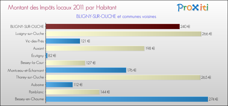 Montant des impôts locaux par Habitant pour BLIGNY-SUR-OUCHE et les communes proches Comparaison des impôts locaux par habitant pour BLIGNY-SUR-OUCHE et les communes voisines