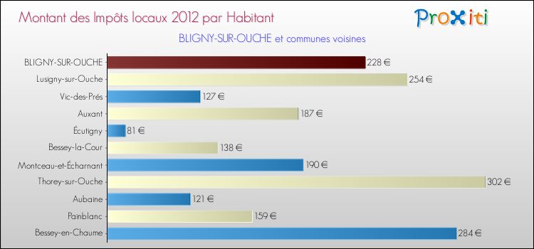 Montant des impôts locaux par Habitant pour BLIGNY-SUR-OUCHE et les communes proches Comparaison des impôts locaux par habitant pour BLIGNY-SUR-OUCHE et les communes voisines