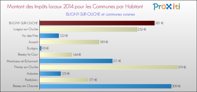 Montant des impôts locaux par Habitant pour BLIGNY-SUR-OUCHE et les communes proches en 2014 Comparaison des impôts locaux par habitant pour BLIGNY-SUR-OUCHE et les communes voisines en 2014
