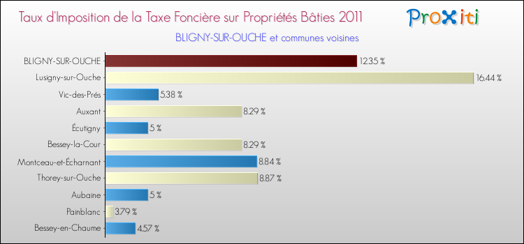 Taux d'imposition de la taxe foncière sur le bati 2011 pour BLIGNY-SUR-OUCHE et les communes proches Comparaison des taux d'imposition de la taxe foncière sur le bati 2011 pour BLIGNY-SUR-OUCHE et les communes voisines