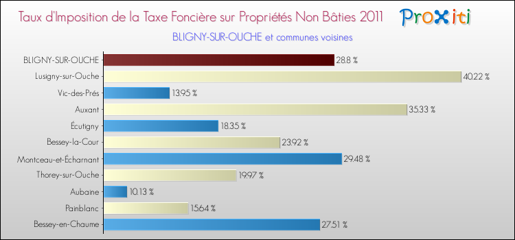Taux d'imposition de la taxe foncière sur les immeubles et terrains non batis 2011 pour BLIGNY-SUR-OUCHE et les communes proches Comparaison des taux d'imposition de la taxe foncière sur les immeubles et terrains non batis 2011 pour BLIGNY-SUR-OUCHE et les communes voisines