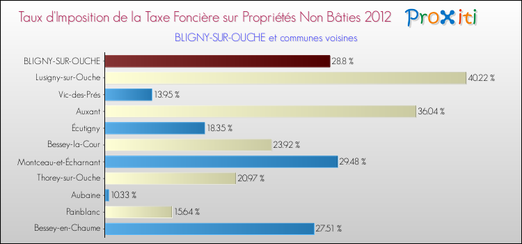 Taux d'imposition de la taxe foncière sur les immeubles et terrains non batis 2012 pour BLIGNY-SUR-OUCHE et les communes proches Comparaison des taux d'imposition de la taxe foncière sur les immeubles et terrains non batis 2012 pour BLIGNY-SUR-OUCHE et les communes voisines