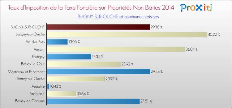 Taux d'imposition de la taxe foncière sur les immeubles et terrains non batis 2014 pour BLIGNY-SUR-OUCHE et les communes proches Comparaison des taux d'imposition de la taxe foncière sur les immeubles et terrains non batis 2014 pour BLIGNY-SUR-OUCHE et les communes voisines