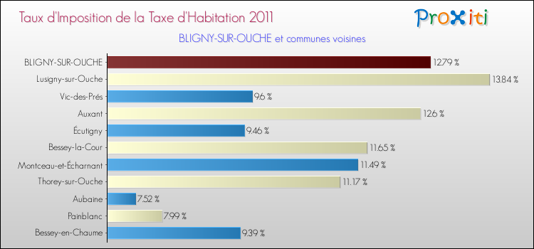 Taux d'imposition de la taxe d'habitation 2011 pour BLIGNY-SUR-OUCHE et les communes proches Comparaison des taux d'imposition de la taxe d'habitation 2011 pour BLIGNY-SUR-OUCHE et les communes voisines