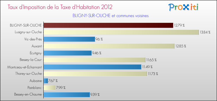 Taux d'imposition de la taxe d'habitation 2012 pour BLIGNY-SUR-OUCHE et les communes proches Comparaison des taux d'imposition de la taxe d'habitation 2012 pour BLIGNY-SUR-OUCHE et les communes voisines