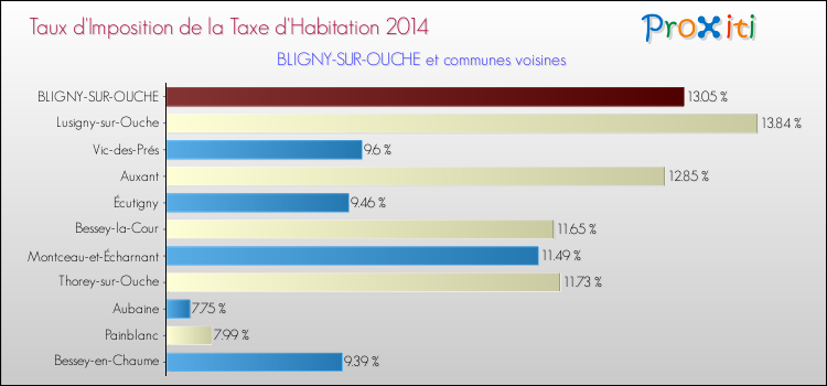 Taux d'imposition de la taxe d'habitation 2014 pour BLIGNY-SUR-OUCHE et les communes proches Comparaison des taux d'imposition de la taxe d'habitation 2014 pour BLIGNY-SUR-OUCHE et les communes voisines