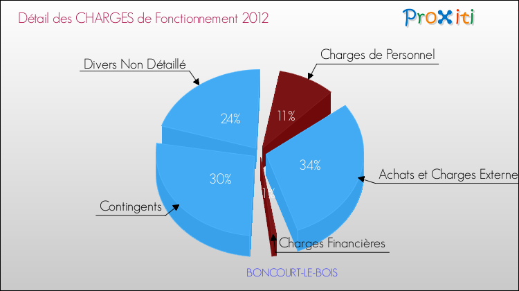 Décomposition des Charges de Fonctionnement 2012 de la commune de BONCOURT-LE-BOIS Charges de Fonctionnement 2012 pour la commune de BONCOURT-LE-BOIS