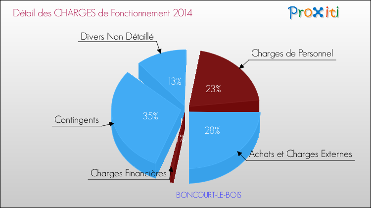 Décomposition des Charges de Fonctionnement 2014 de la commune de BONCOURT-LE-BOIS Charges de Fonctionnement 2014 pour la commune de BONCOURT-LE-BOIS