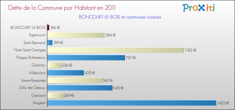 Dette par habitant de la commune en 2011 pour BONCOURT-LE-BOIS et les communes proches Comparaison de la dette par habitant de la commune en 2011 pour BONCOURT-LE-BOIS et les communes voisines