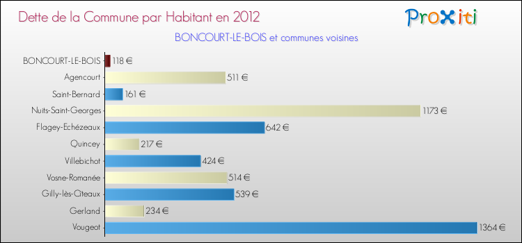Dette par habitant de la commune en 2012 pour BONCOURT-LE-BOIS et les communes proches Comparaison de la dette par habitant de la commune en 2012 pour BONCOURT-LE-BOIS et les communes voisines