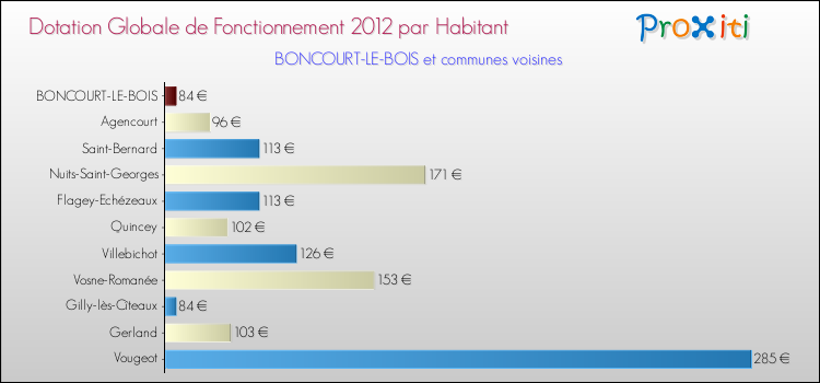 Montant des dotations globales de fonctionnement DGF par Habitant pour BONCOURT-LE-BOIS et les communes proches Comparaison des des dotations globales de fonctionnement DGF par habitant pour BONCOURT-LE-BOIS et les communes voisines