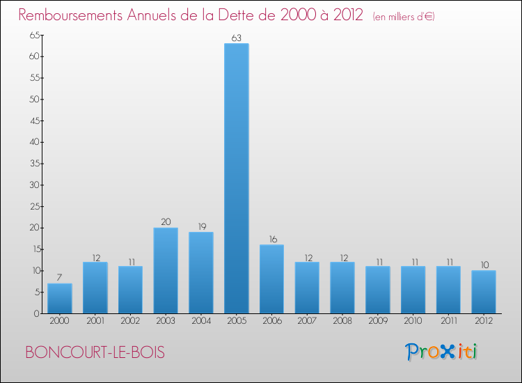 Evolution de l'annuité de la dette pour la commune de BONCOURT-LE-BOIS de 2000 à 2012 Annuités de la dette pour BONCOURT-LE-BOIS de 2000 à 2012