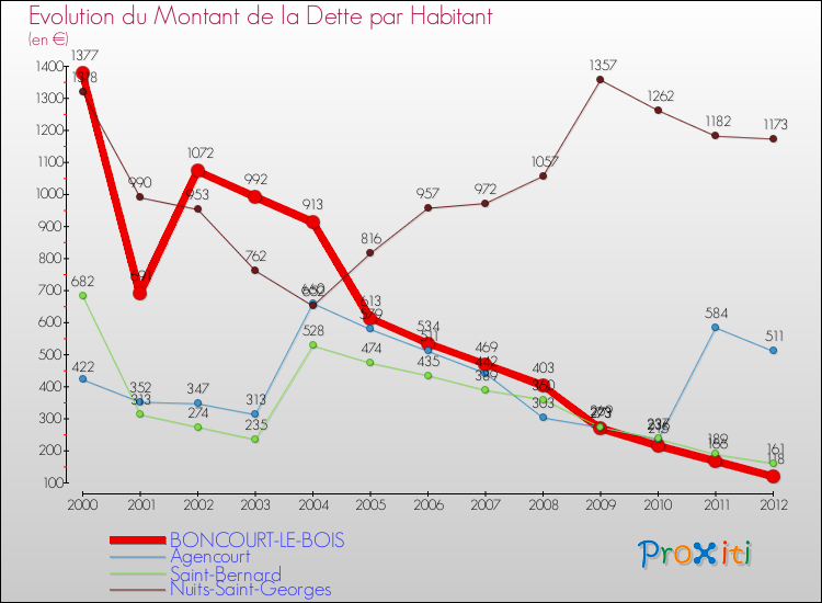 Evolution de la dette par habitant pour la commune de BONCOURT-LE-BOIS et les communes proches de 2000 à 2012 Comparaison de la dette par habitant pour BONCOURT-LE-BOIS et les communes voisines de 2000 à 2012