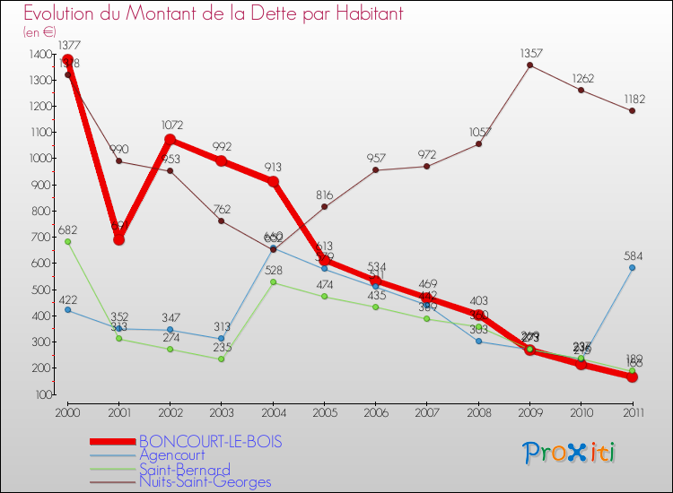 Evolution de la dette par habitant pour la commune de BONCOURT-LE-BOIS et les communes proches Comparaison de la dette par habitant pour BONCOURT-LE-BOIS et les communes voisines