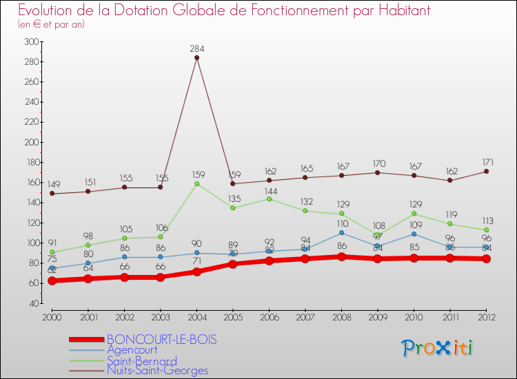Evolution et montant de la dotation globale de fonctionnement par Habitant pour BONCOURT-LE-BOIS et les communes proches Comparaison des dotations globales de fonctionnement par habitant pour BONCOURT-LE-BOIS et les communes voisines