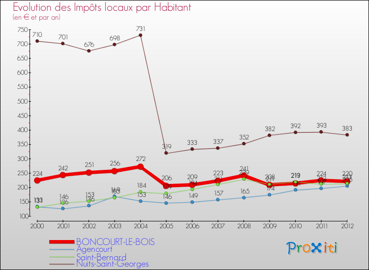 Evolution et montant des impôts locaux par Habitant pour BONCOURT-LE-BOIS et les communes proches Comparaison des impôts locaux par habitant pour BONCOURT-LE-BOIS et les communes voisines