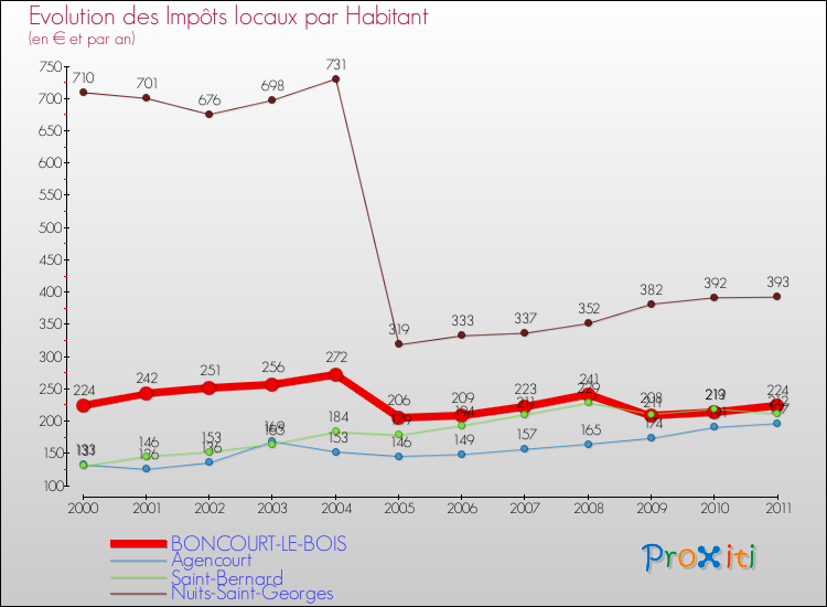 Evolution et montant des impôts locaux par Habitant pour BONCOURT-LE-BOIS et les communes proches Comparaison des impôts locaux par habitant pour BONCOURT-LE-BOIS et les communes voisines