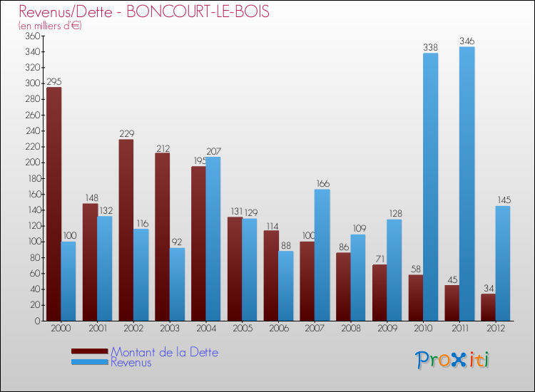 Evolution comparée de la dette et des revenus pour la commune de BONCOURT-LE-BOIS de 2000 à 2012 Comparaison de la dette et des revenus pour BONCOURT-LE-BOIS de 2000 à 2012