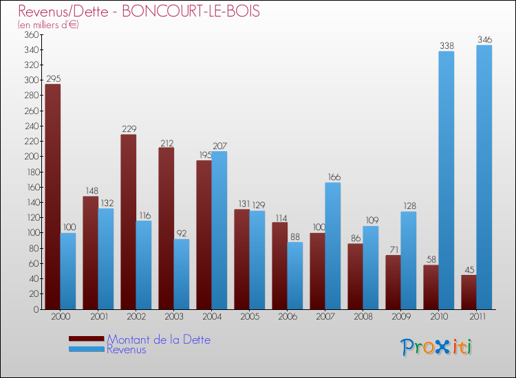 Evolution comparée de la dette et des revenus pour la commune de BONCOURT-LE-BOIS de 2000 à 2011 Comparaison de la dette et des revenus pour BONCOURT-LE-BOIS de 2000 à 2011