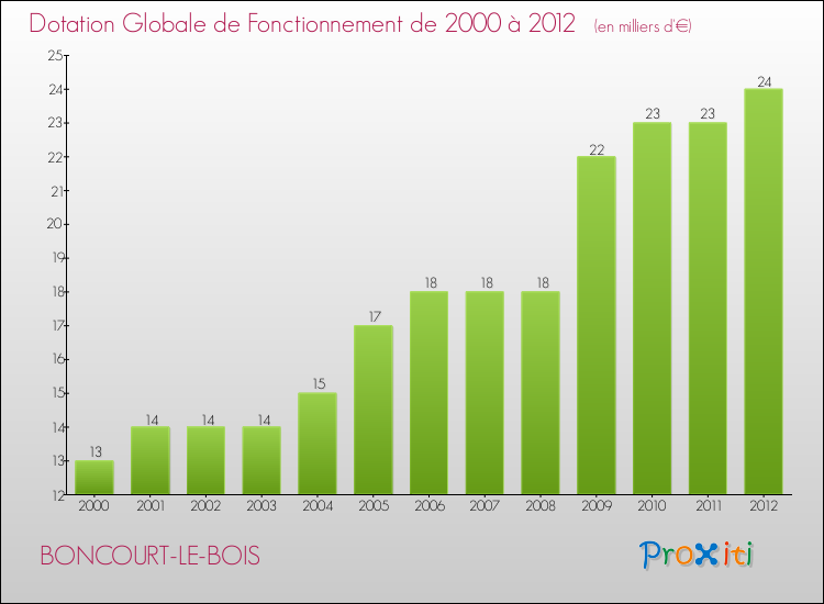 Evolution du montant de la Dotation Globale de Fonctionnement pour la commune de BONCOURT-LE-BOIS de 2000 à 2012 Evolution du montant de la Dotation Globale de Fonctionnement pour BONCOURT-LE-BOIS de 2000 à 2012