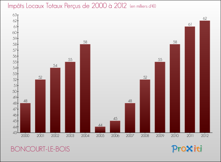 Evolution des Impôts Locaux pour la commune de BONCOURT-LE-BOIS de 2000 à 2012 Evolution des Impôts Locaux pour BONCOURT-LE-BOIS de 2000 à 2012