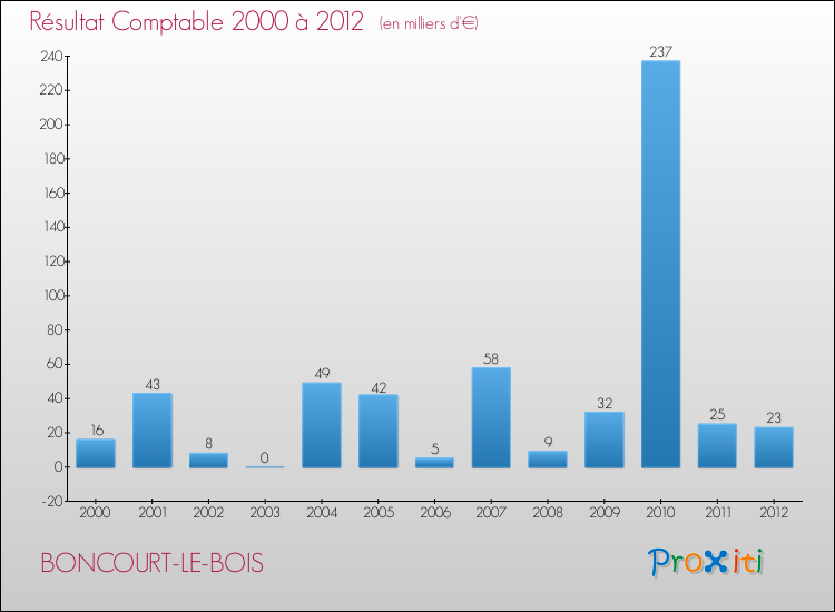 Evolution du résultat comptable pour la commune de BONCOURT-LE-BOIS de 2000 à 2012 Evolution du résultat comptable pour BONCOURT-LE-BOIS de 2000 à 2012