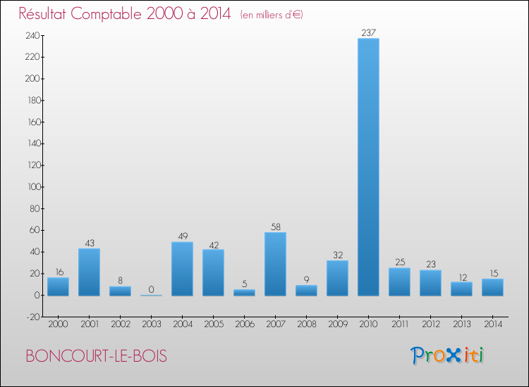 Evolution du résultat comptable pour la commune de BONCOURT-LE-BOIS de 2000 à 2014 Evolution du résultat comptable pour BONCOURT-LE-BOIS de 2000 à 2014