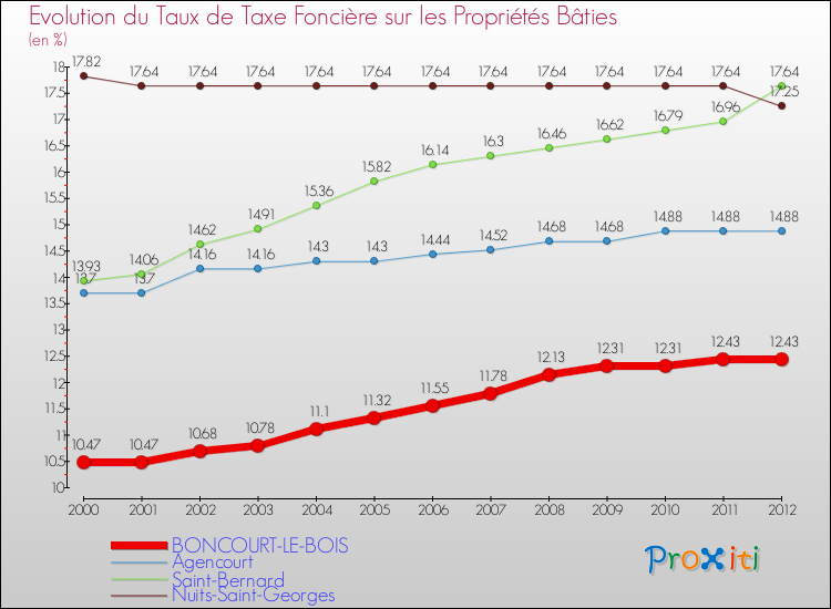 Evolution du taux de la taxe foncière sur le bati pour BONCOURT-LE-BOIS et les communes proches de 2000 à 2012 Comparaison des taux de taxe foncière sur le bati pour BONCOURT-LE-BOIS et les communes voisines de 2000 à 2012