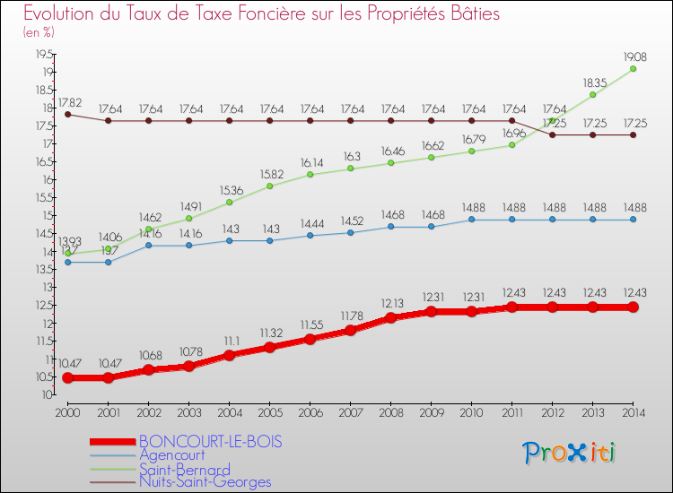 Evolution du taux de la taxe foncière sur le bati pour BONCOURT-LE-BOIS et les communes proches de 2000 à 2014 Comparaison des taux de taxe foncière sur le bati pour BONCOURT-LE-BOIS et les communes voisines de 2000 à 2014