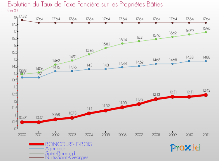 Evolution du taux de la taxe foncière sur le bati pour BONCOURT-LE-BOIS et les communes proches Comparaison des taux de taxe foncière sur le bati pour BONCOURT-LE-BOIS et les communes voisines