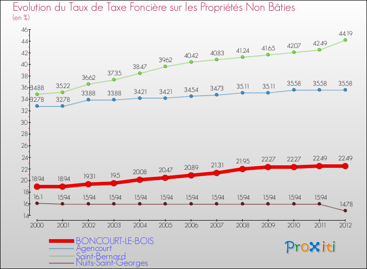 Evolution du taux de la taxe foncière sur les immeubles et terrains non batis pour BONCOURT-LE-BOIS et les communes proches de 2000 à 2012 Comparaison des taux de la taxe foncière sur les immeubles et terrains non batis pour BONCOURT-LE-BOIS et les communes voisines de 2000 à 2012