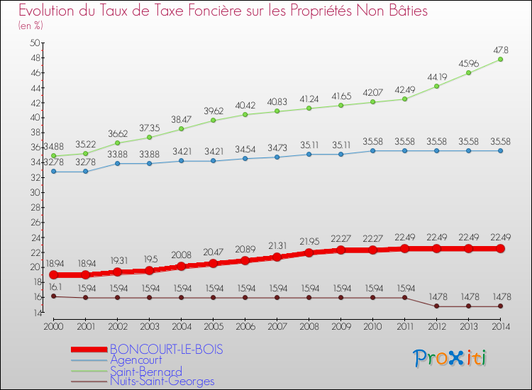 Evolution du taux de la taxe foncière sur les immeubles et terrains non batis pour BONCOURT-LE-BOIS et les communes proches de 2000 à 2014 Comparaison des taux de la taxe foncière sur les immeubles et terrains non batis pour BONCOURT-LE-BOIS et les communes voisines de 2000 à 2014