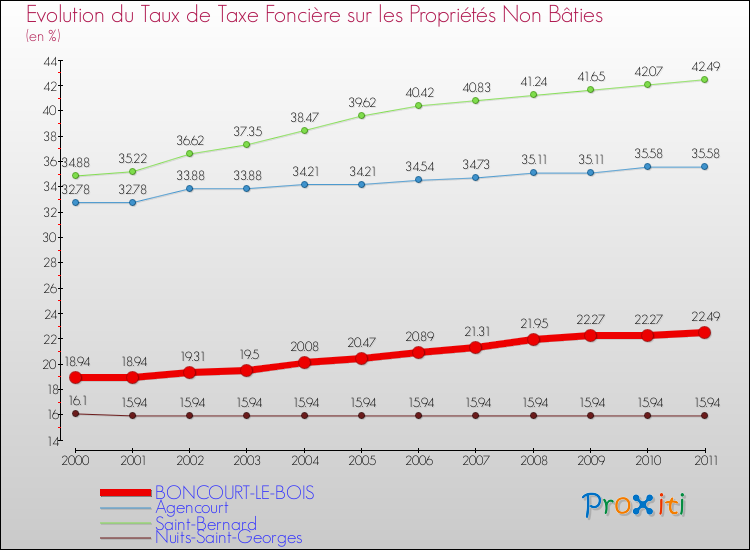 Evolution du taux de la taxe foncière sur les immeubles et terrains non batis pour BONCOURT-LE-BOIS et les communes proches Comparaison des taux de la taxe foncière sur les immeubles et terrains non batis pour BONCOURT-LE-BOIS et les communes voisines