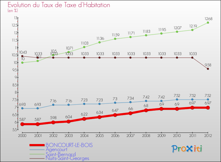 Evolution du taux de la taxe d'habitation pour BONCOURT-LE-BOIS et les communes proches Comparaison des taux de la taxe d'habitation pour BONCOURT-LE-BOIS et les communes voisines