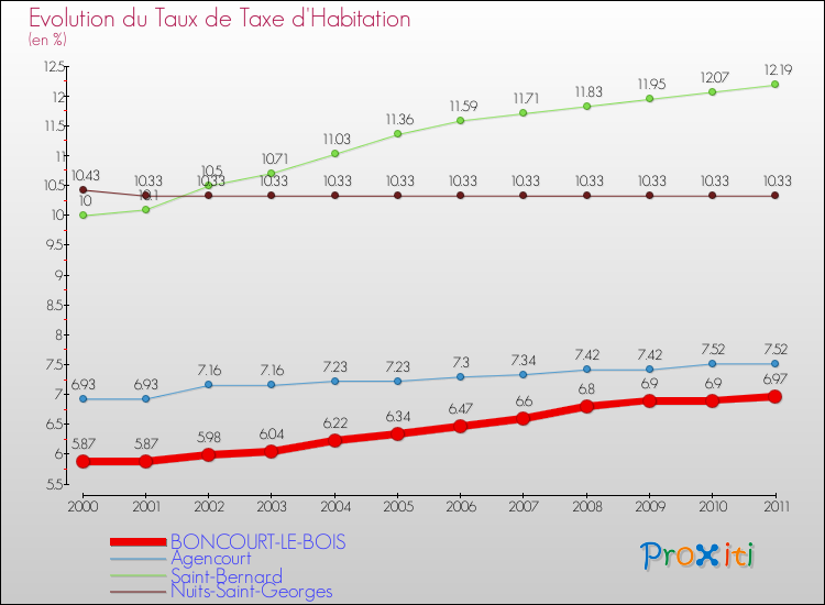 Evolution du taux de la taxe d'habitation pour BONCOURT-LE-BOIS et les communes proches Comparaison des taux de la taxe d'habitation pour BONCOURT-LE-BOIS et les communes voisines